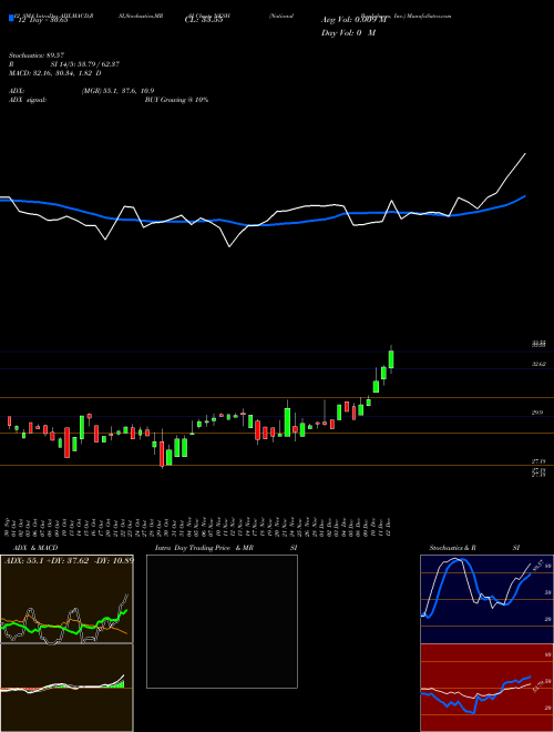 Chart National Bankshares (NKSH)  Technical (Analysis) Reports National Bankshares [