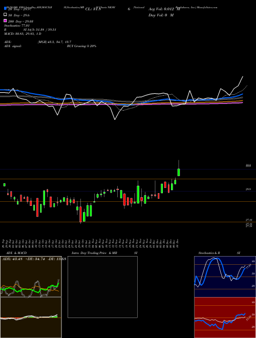 National Bankshares, Inc. NKSH Support Resistance charts National Bankshares, Inc. NKSH USA