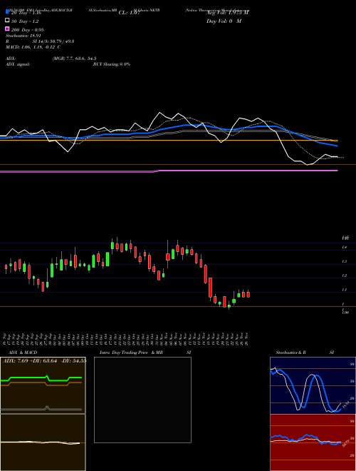 Nektar Therapeutics NKTR Support Resistance charts Nektar Therapeutics NKTR USA