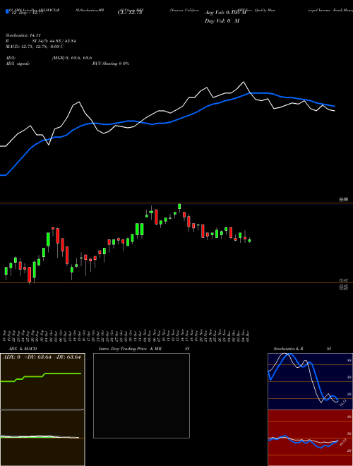 Chart Nuveen California (NKX)  Technical (Analysis) Reports Nuveen California [