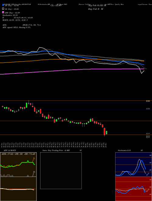 Nuveen California AMT-Free Quality Municipal Income Fund NKX Support Resistance charts Nuveen California AMT-Free Quality Municipal Income Fund NKX USA