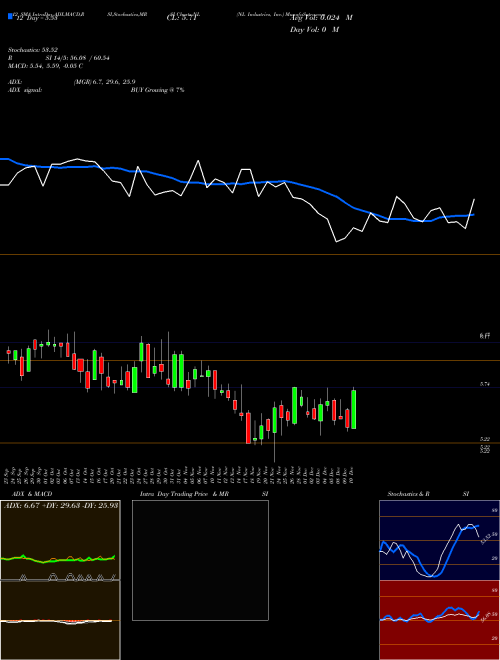 Chart Nl Industries (NL)  Technical (Analysis) Reports Nl Industries [