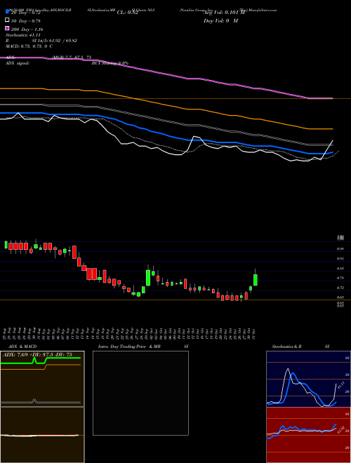 Nautilus Group, Inc. (The) NLS Support Resistance charts Nautilus Group, Inc. (The) NLS USA