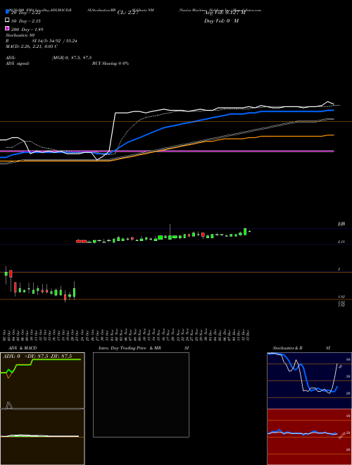 Navios Maritime Holdings Inc. NM Support Resistance charts Navios Maritime Holdings Inc. NM USA