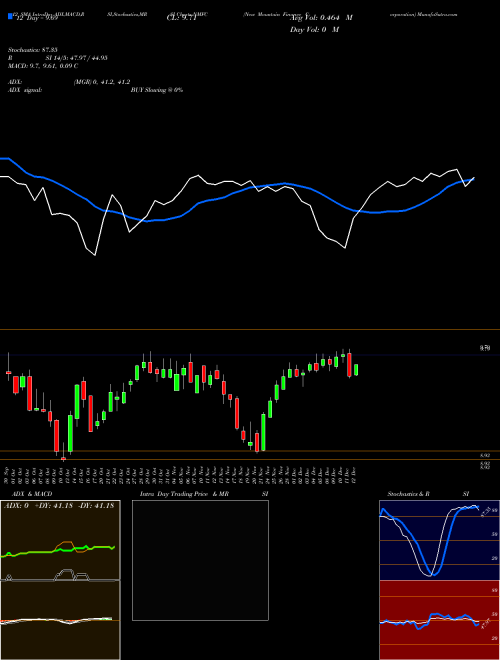 Chart New Mountain (NMFC)  Technical (Analysis) Reports New Mountain [
