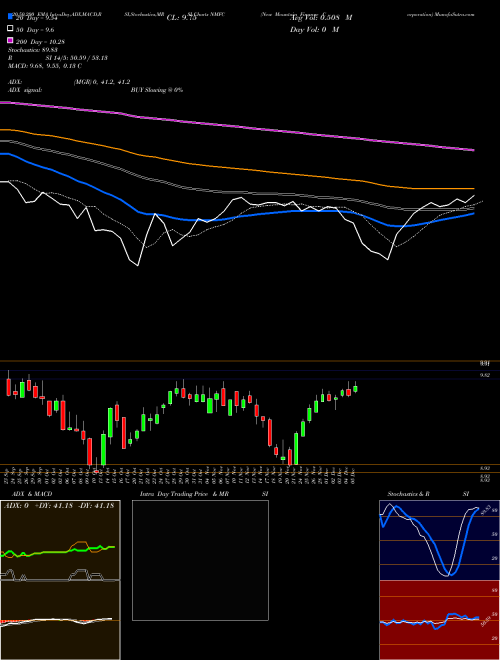 New Mountain Finance Corporation NMFC Support Resistance charts New Mountain Finance Corporation NMFC USA