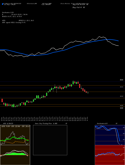 Chart Navios Maritime (NMM)  Technical (Analysis) Reports Navios Maritime [