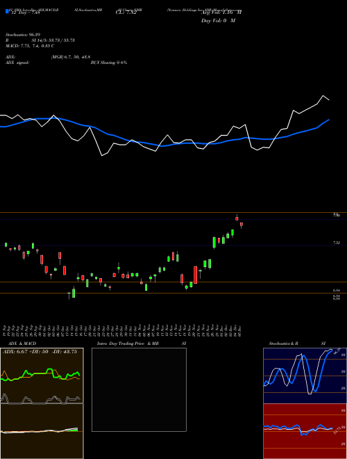 Chart Nomura Holdings (NMR)  Technical (Analysis) Reports Nomura Holdings [