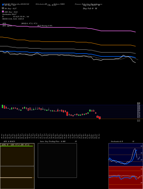 Nemaura Medical Inc. NMRD Support Resistance charts Nemaura Medical Inc. NMRD USA