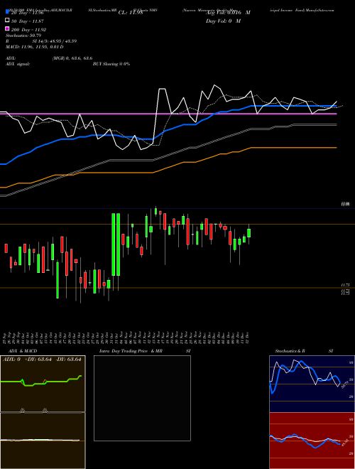 Nuveen Minnesota Quality Municipal Income Fund NMS Support Resistance charts Nuveen Minnesota Quality Municipal Income Fund NMS USA