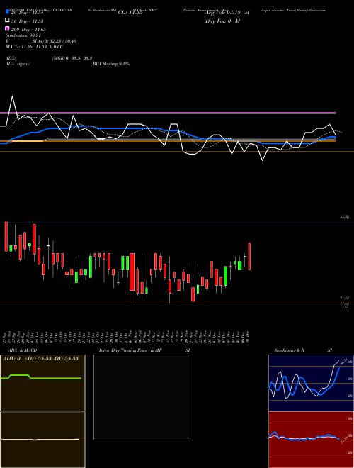 Nuveen Massachusetts Municipal Income Fund NMT Support Resistance charts Nuveen Massachusetts Municipal Income Fund NMT USA