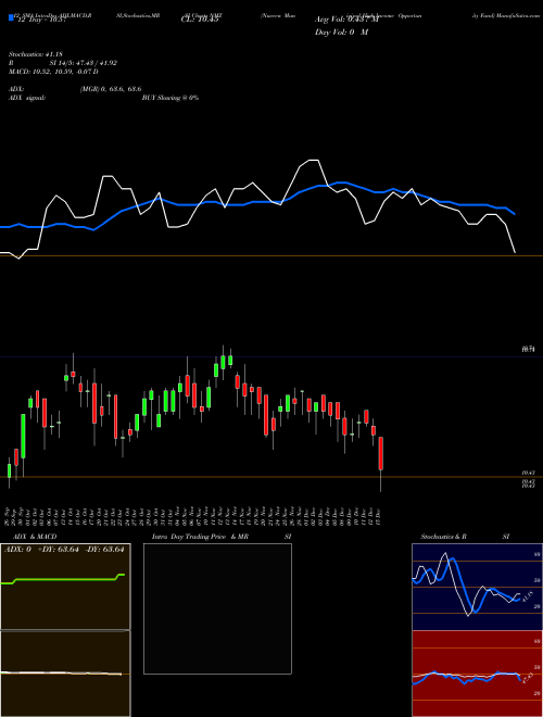 Chart Nuveen Municipal (NMZ)  Technical (Analysis) Reports Nuveen Municipal [