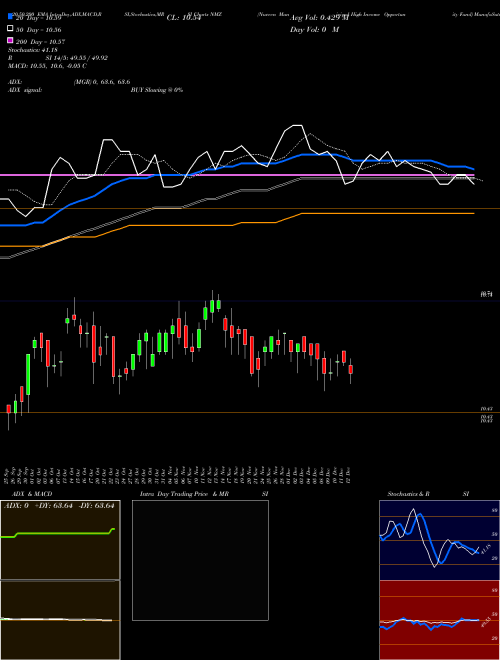 Nuveen Municipal High Income Opportunity Fund NMZ Support Resistance charts Nuveen Municipal High Income Opportunity Fund NMZ USA