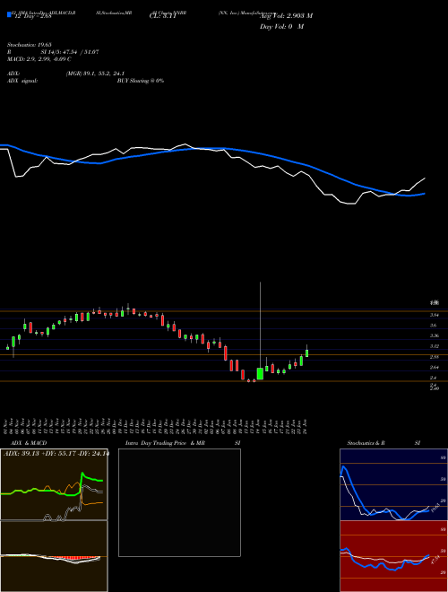 Chart Nn Inc (NNBR)  Technical (Analysis) Reports Nn Inc [