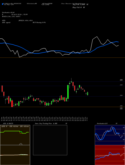 Chart Nano Dimension (NNDM)  Technical (Analysis) Reports Nano Dimension [