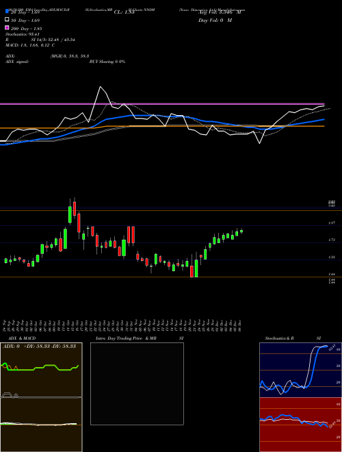 Nano Dimension Ltd. NNDM Support Resistance charts Nano Dimension Ltd. NNDM USA