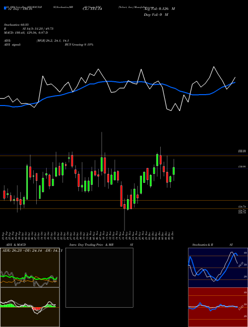 Chart Nelnet Inc (NNI)  Technical (Analysis) Reports Nelnet Inc [