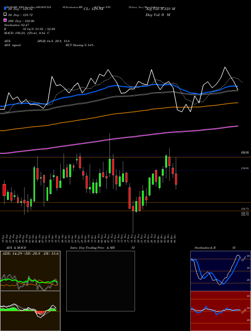 Nelnet, Inc. NNI Support Resistance charts Nelnet, Inc. NNI USA