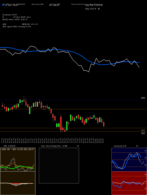 Chart National Retail (NNN)  Technical (Analysis) Reports National Retail [