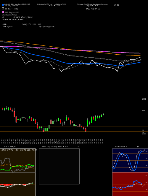 National Retail Properties NNN Support Resistance charts National Retail Properties NNN USA