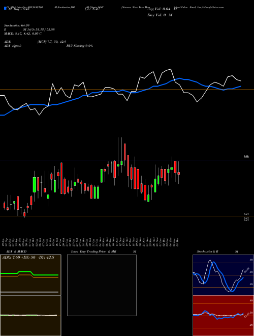 Chart Nuveen New (NNY)  Technical (Analysis) Reports Nuveen New [