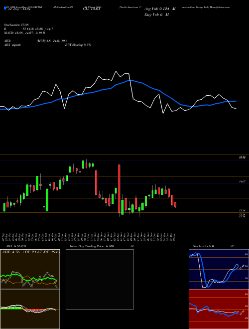 Chart North American (NOA)  Technical (Analysis) Reports North American [