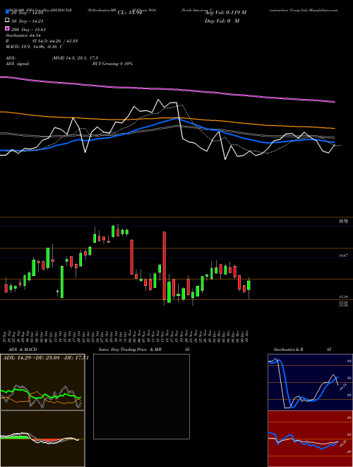 North American Construction Group Ltd. NOA Support Resistance charts North American Construction Group Ltd. NOA USA