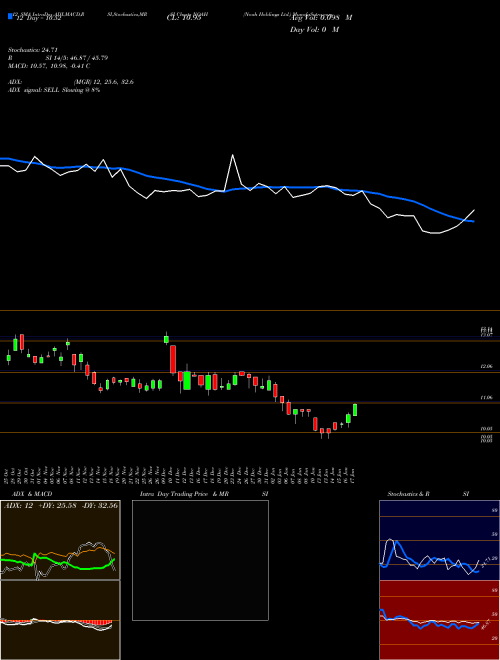 Chart Noah Holdings (NOAH)  Technical (Analysis) Reports Noah Holdings [