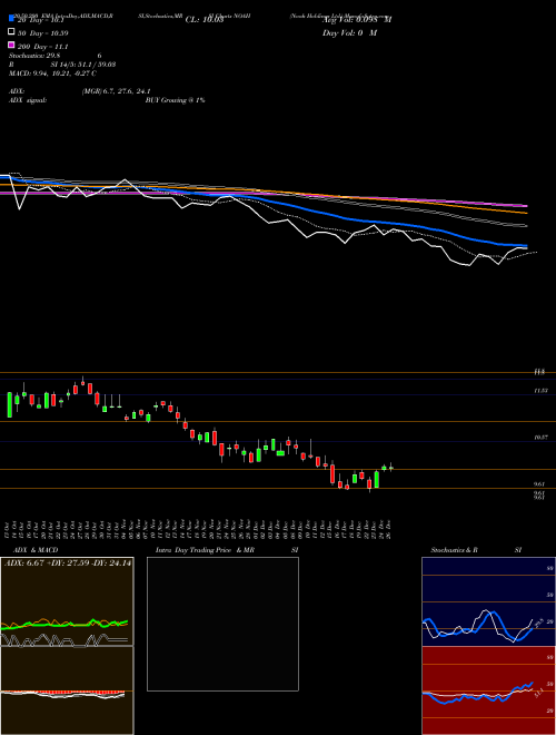 Noah Holdings Ltd. NOAH Support Resistance charts Noah Holdings Ltd. NOAH USA