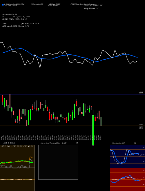 Chart Ni Holdings (NODK)  Technical (Analysis) Reports Ni Holdings [