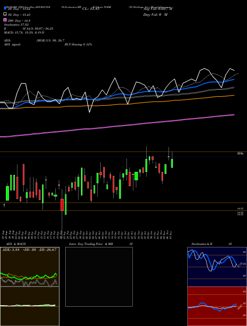 NI Holdings, Inc. NODK Support Resistance charts NI Holdings, Inc. NODK USA