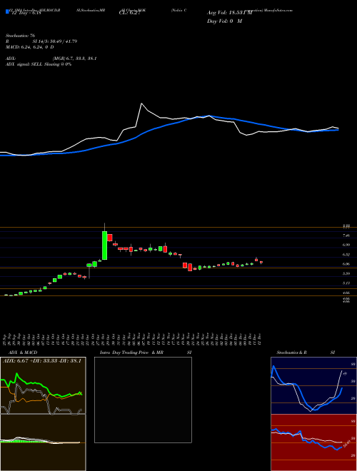 Chart Nokia Corporation (NOK)  Technical (Analysis) Reports Nokia Corporation [