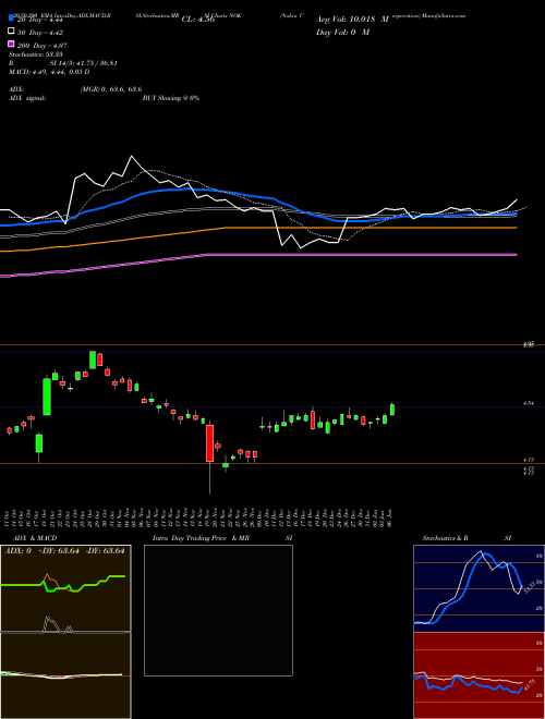 Nokia Corporation NOK Support Resistance charts Nokia Corporation NOK USA