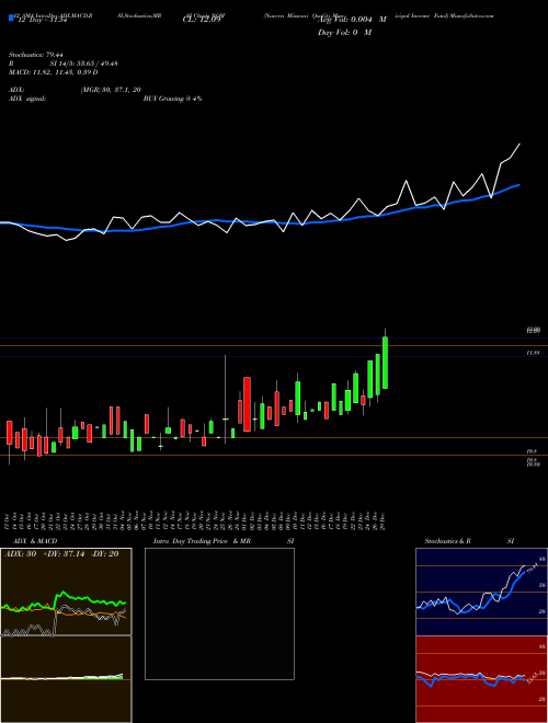 Chart Nuveen Missouri (NOM)  Technical (Analysis) Reports Nuveen Missouri [