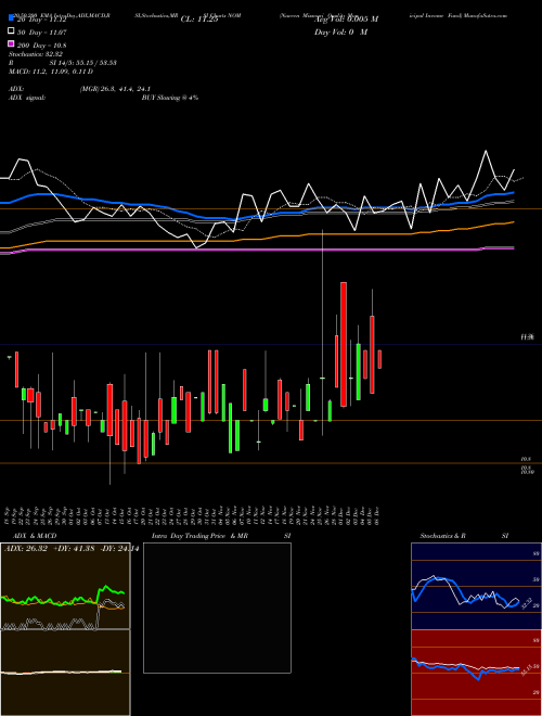 Nuveen Missouri Quality Municipal Income Fund NOM Support Resistance charts Nuveen Missouri Quality Municipal Income Fund NOM USA