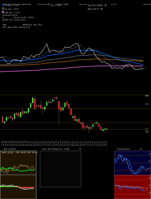 Nomad Foods Limited NOMD Support Resistance charts Nomad Foods Limited NOMD USA