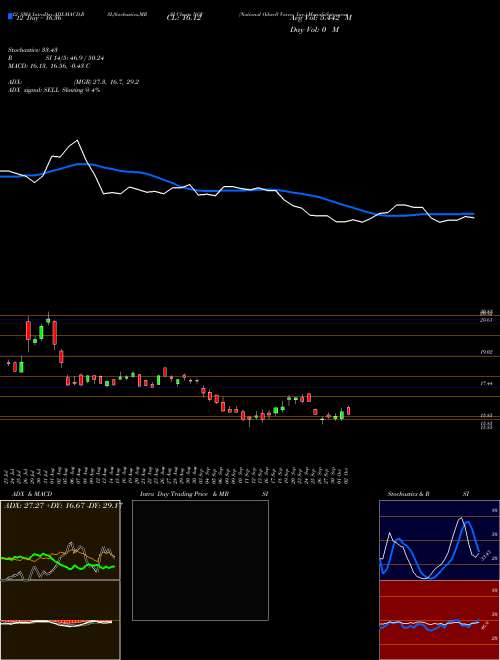 Chart National Oilwell (NOV)  Technical (Analysis) Reports National Oilwell [