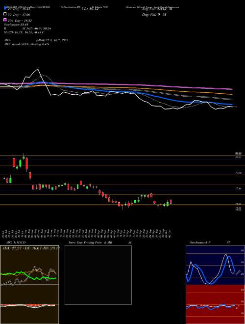 National Oilwell Varco, Inc. NOV Support Resistance charts National Oilwell Varco, Inc. NOV USA