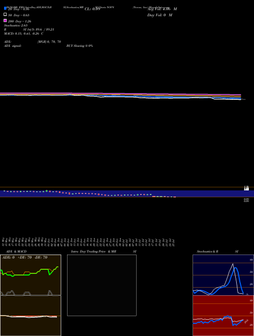 Novan, Inc. NOVN Support Resistance charts Novan, Inc. NOVN USA