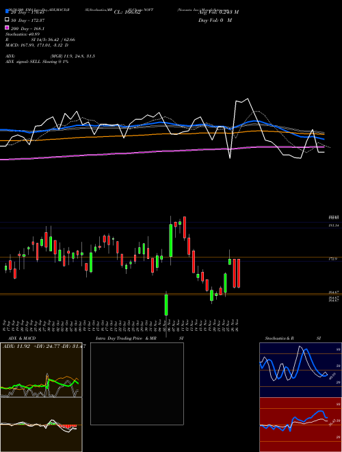 Novanta Inc. NOVT Support Resistance charts Novanta Inc. NOVT USA