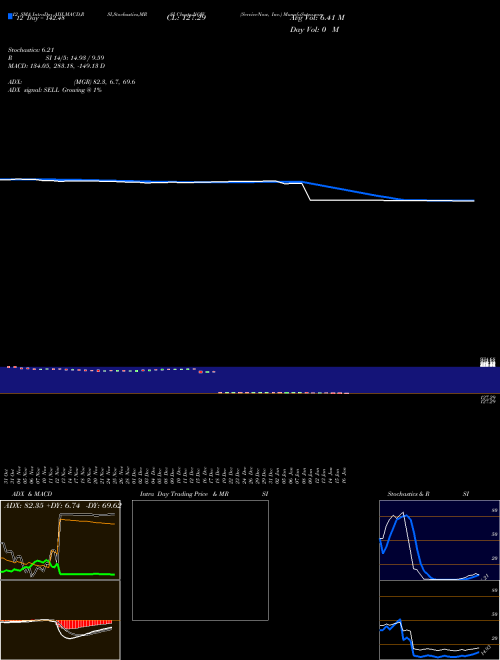 Chart Servicenow Inc (NOW)  Technical (Analysis) Reports Servicenow Inc [