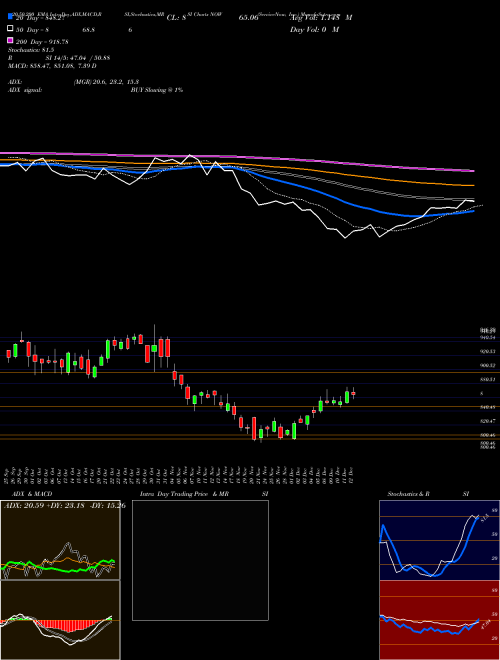 ServiceNow, Inc. NOW Support Resistance charts ServiceNow, Inc. NOW USA