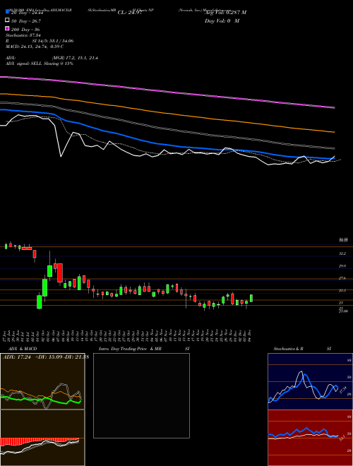 Neenah, Inc. NP Support Resistance charts Neenah, Inc. NP USA