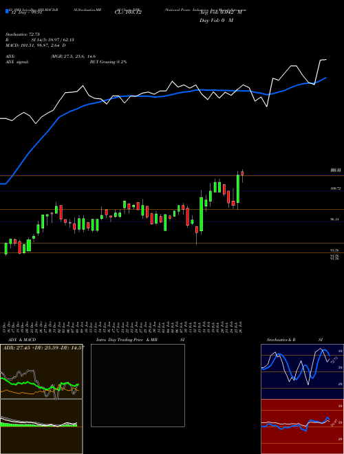 Chart National Presto (NPK)  Technical (Analysis) Reports National Presto [