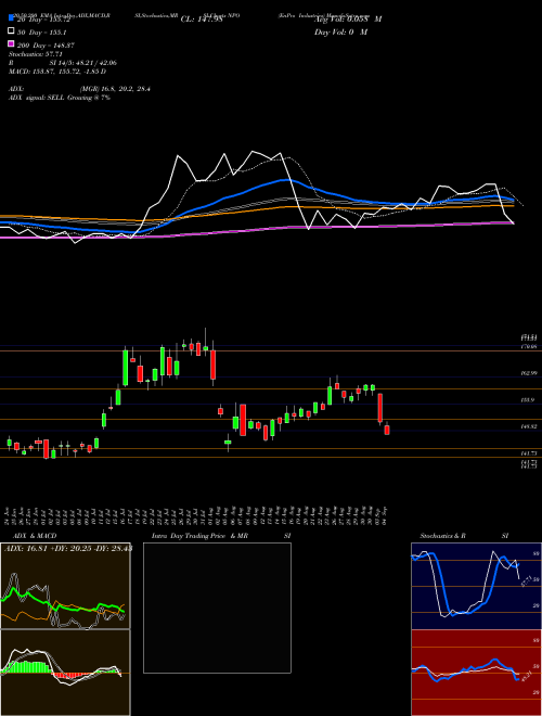 EnPro Industries NPO Support Resistance charts EnPro Industries NPO USA