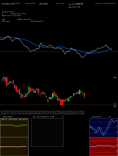 Chart Nuveen Virginia (NPV)  Technical (Analysis) Reports Nuveen Virginia [