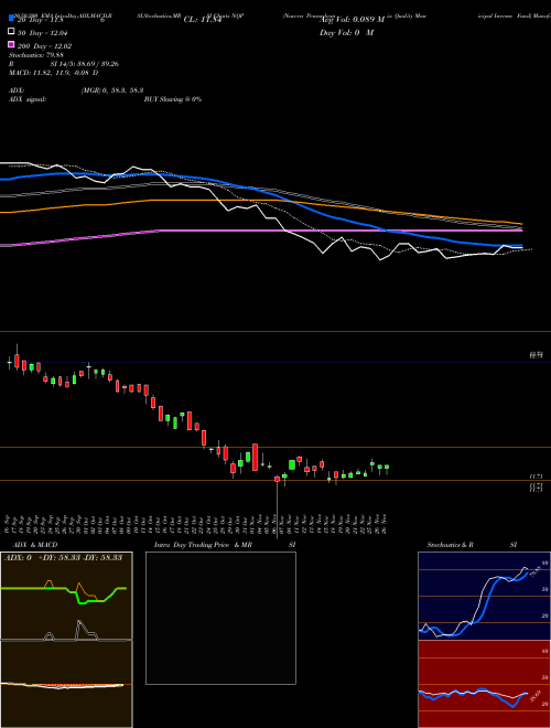 Nuveen Pennsylvania Quality Municipal Income Fund NQP Support Resistance charts Nuveen Pennsylvania Quality Municipal Income Fund NQP USA