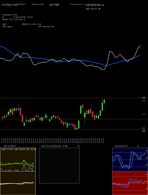 Chart Newpark Resources (NR)  Technical (Analysis) Reports Newpark Resources [