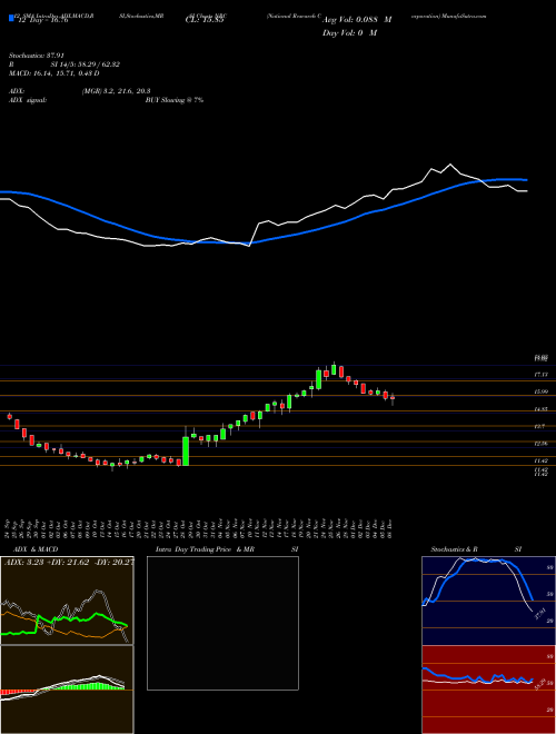 Chart National Research (NRC)  Technical (Analysis) Reports National Research [
