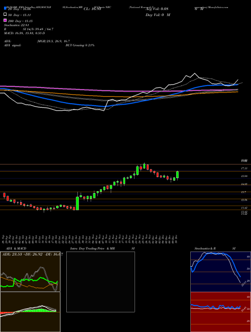 National Research Corporation NRC Support Resistance charts National Research Corporation NRC USA